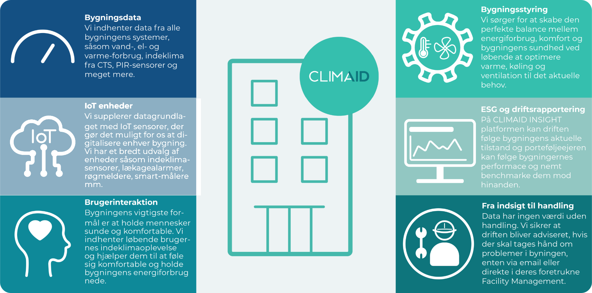 How we do it — building data, IoT devices and occupant interaction come together in CLIMAID and turn into building control, ESG reporting and action
